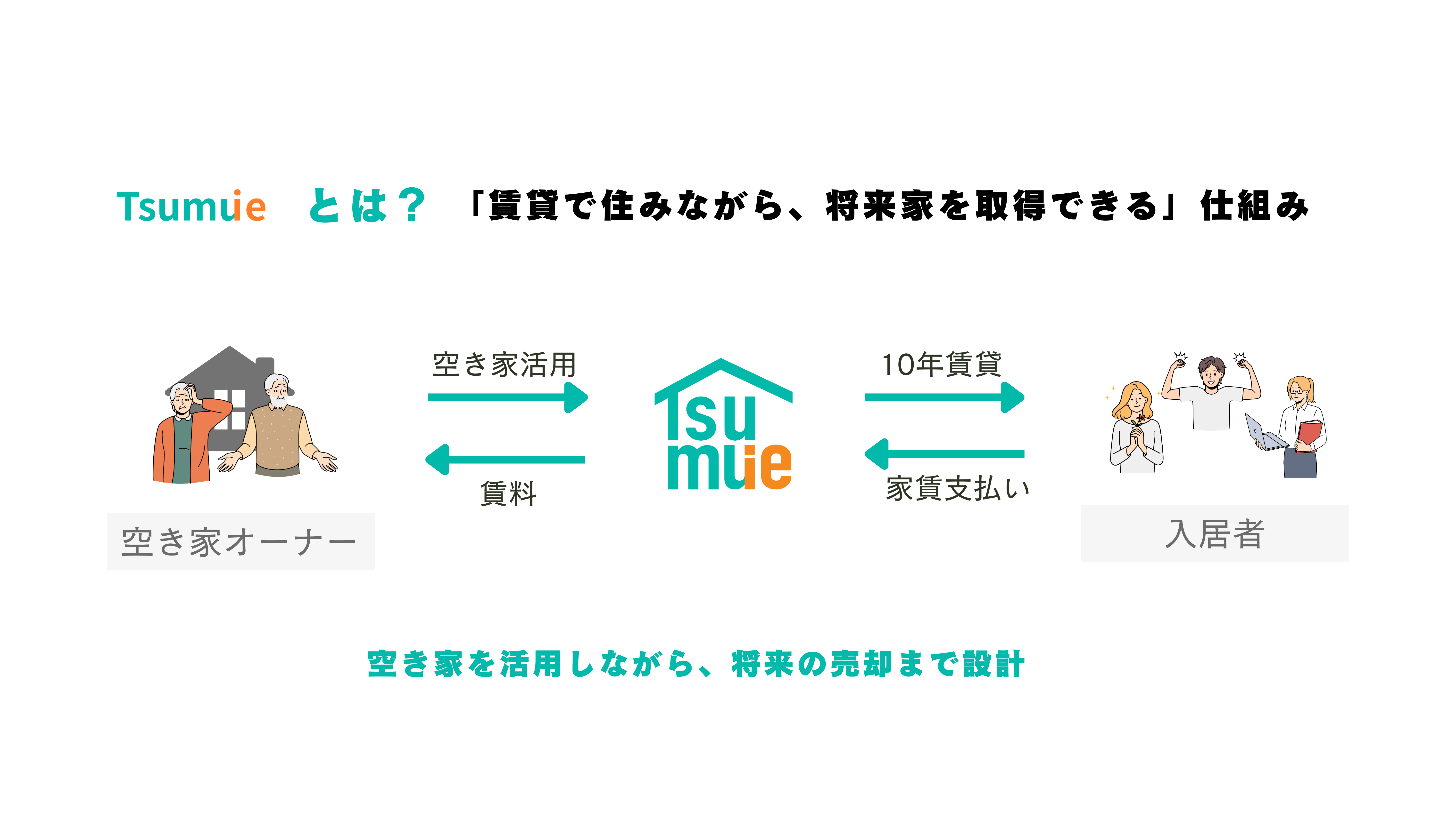Tsumuieとは？賃貸で住みながら、将来家を取得できる仕組み